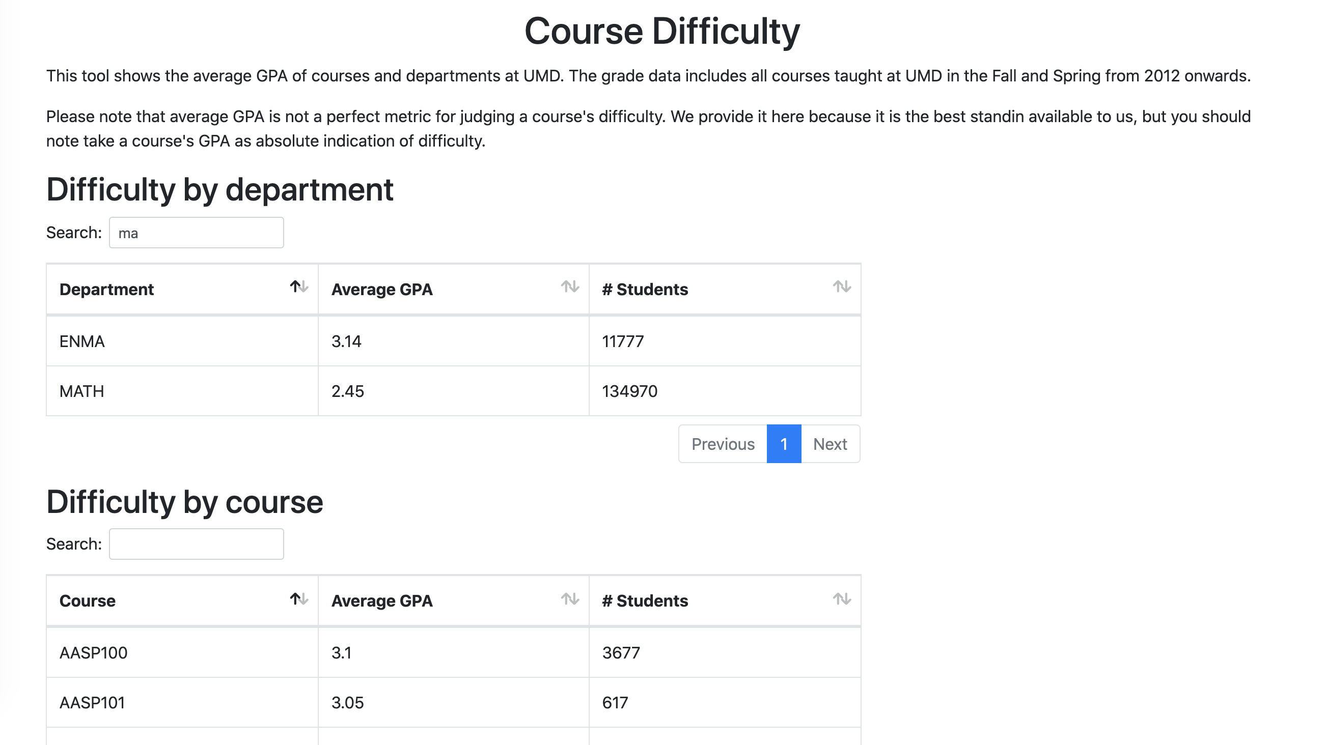 A screenshot of a page titled "Easiest & Hardest Courses & Departments at UMD". UMD stands for University of Maryland. There are two tables with headers "Difficulty by department" and "Difficulty by course". These list each department and course on PlanetTerp as well as their average GPA and the number of students in each.