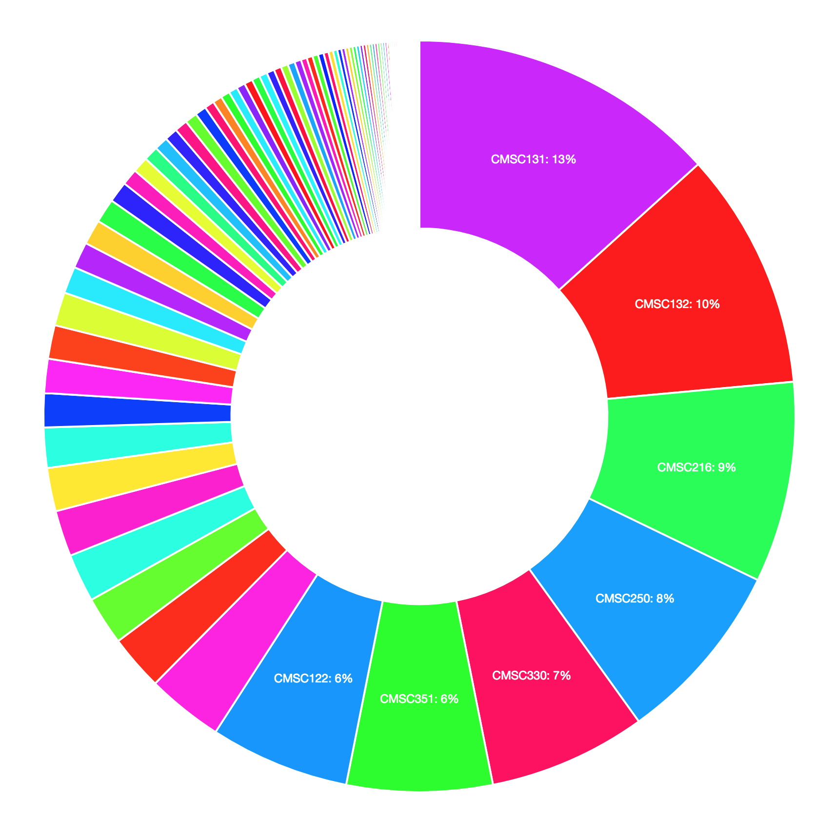 A screenshot of a doughnut chart that displays the most popular courses at the University of Maryland, College Park. A user can enter a search term to see the most popular courses containing that term.
